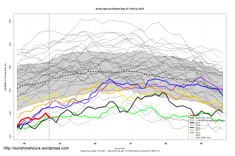 Arctic_Sea_Ice_Extent_Zoomed_2015_Day_47_1981-2010