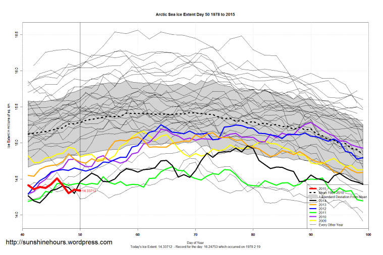 Arctic_Sea_Ice_Extent_Zoomed_2015_Day_50_1981-2010