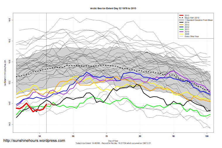 Arctic_Sea_Ice_Extent_Zoomed_2015_Day_52_1981-2010