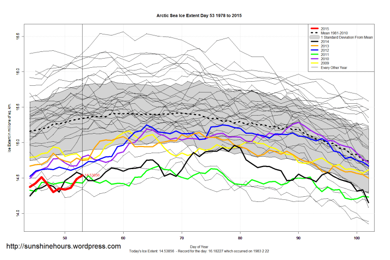 Arctic_Sea_Ice_Extent_Zoomed_2015_Day_53_1981-2010