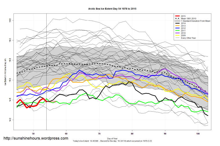 Arctic_Sea_Ice_Extent_Zoomed_2015_Day_54_1981-2010