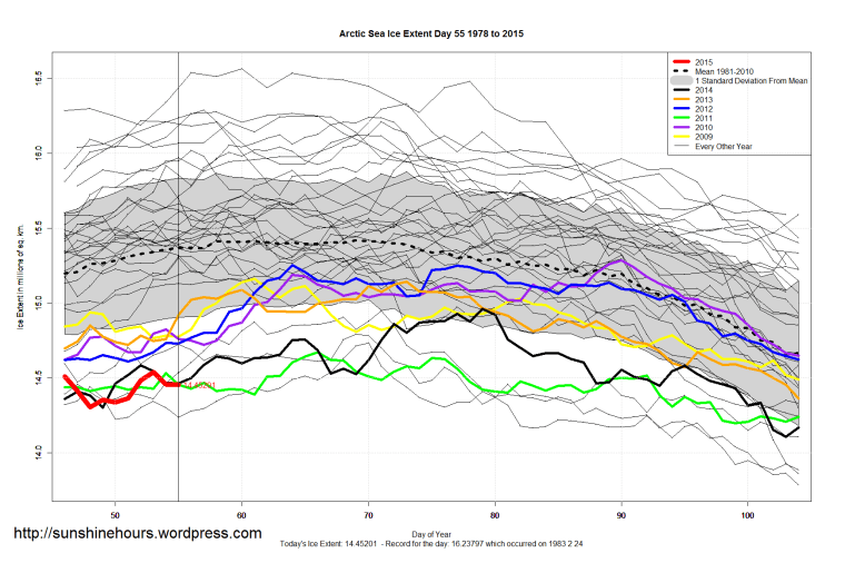 Arctic_Sea_Ice_Extent_Zoomed_2015_Day_55_1981-2010