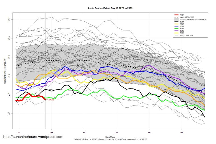 Arctic_Sea_Ice_Extent_Zoomed_2015_Day_58_1981-2010