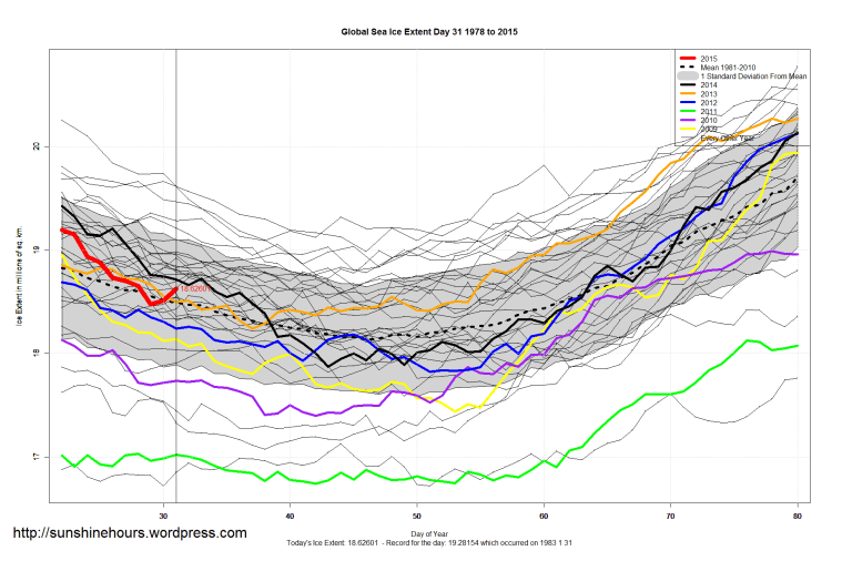 Global_Sea_Ice_Extent_Zoomed_2015_Day_31_1981-2010