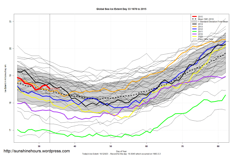 Global_Sea_Ice_Extent_Zoomed_2015_Day_33_1981-2010