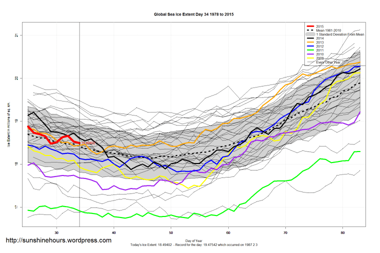 Global_Sea_Ice_Extent_Zoomed_2015_Day_34_1981-2010