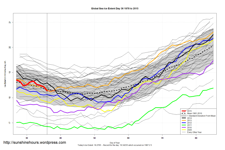 Global_Sea_Ice_Extent_Zoomed_2015_Day_36_1981-2010