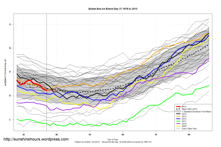 Global_Sea_Ice_Extent_Zoomed_2015_Day_37_1981-2010