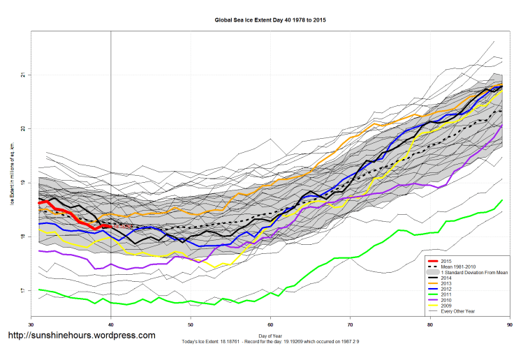 Global_Sea_Ice_Extent_Zoomed_2015_Day_40_1981-2010