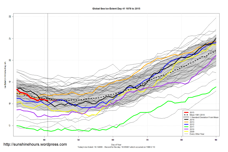Global_Sea_Ice_Extent_Zoomed_2015_Day_41_1981-2010