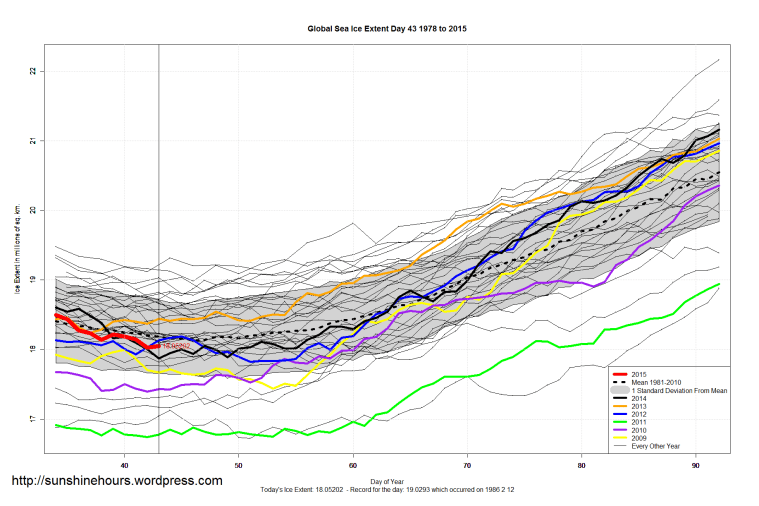 Global_Sea_Ice_Extent_Zoomed_2015_Day_43_1981-2010