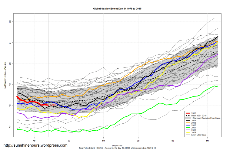 Global_Sea_Ice_Extent_Zoomed_2015_Day_44_1981-2010