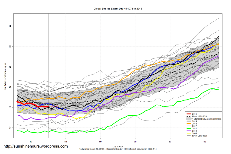 Global_Sea_Ice_Extent_Zoomed_2015_Day_45_1981-2010