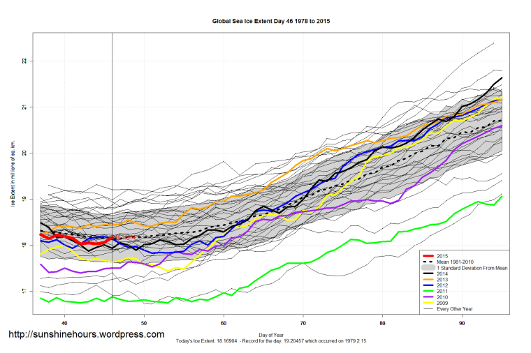 Global_Sea_Ice_Extent_Zoomed_2015_Day_46_1981-2010