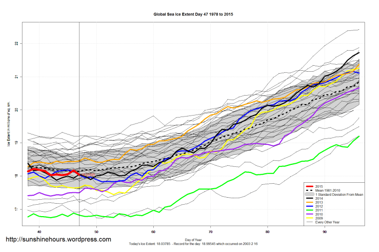 Global_Sea_Ice_Extent_Zoomed_2015_Day_47_1981-2010
