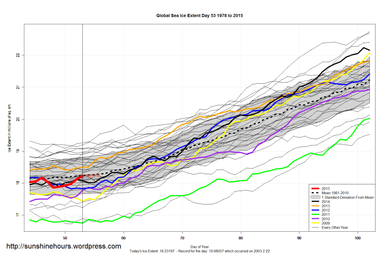 Global_Sea_Ice_Extent_Zoomed_2015_Day_53_1981-2010