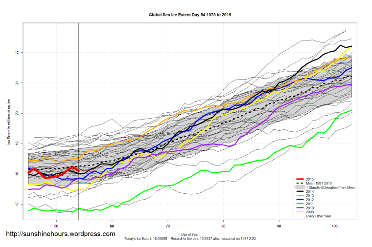 Global_Sea_Ice_Extent_Zoomed_2015_Day_54_1981-2010