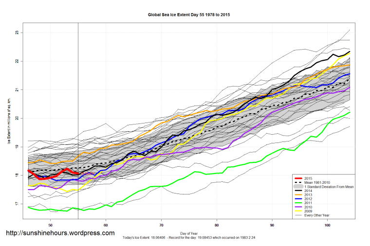 Global_Sea_Ice_Extent_Zoomed_2015_Day_55_1981-2010