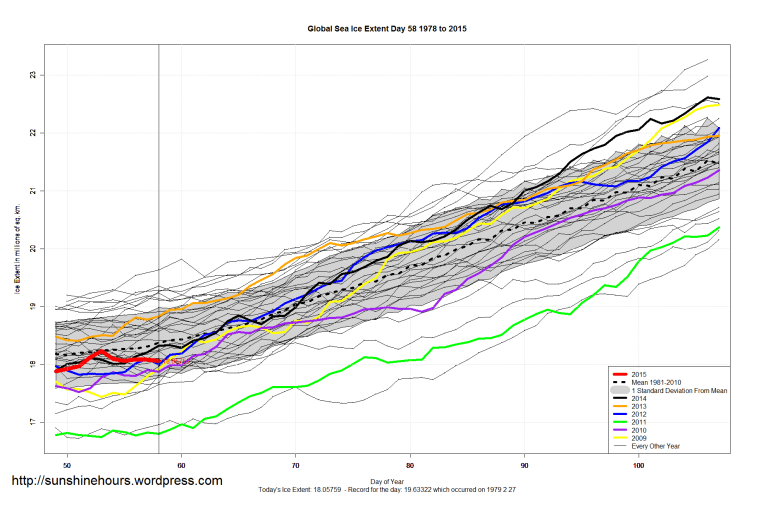 Global_Sea_Ice_Extent_Zoomed_2015_Day_58_1981-2010