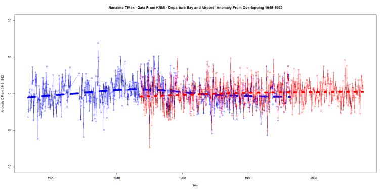 Nanaimo TMax - Data From KNMI - Departure Bay and Airport - Anomaly From Overlapping 1948-1992