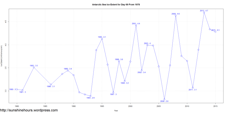 Antarctic Sea Ice Extent for Day 69 From 1978
