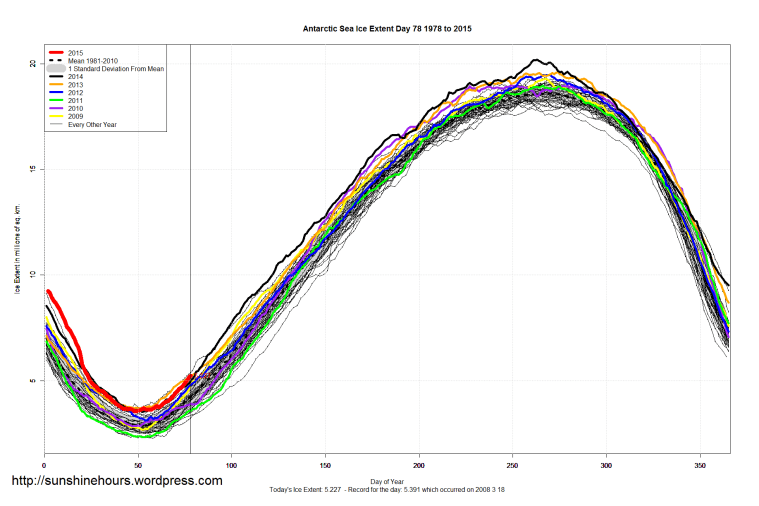 Antarctic_Sea_Ice_Extent_2015_Day_78_1981-2010