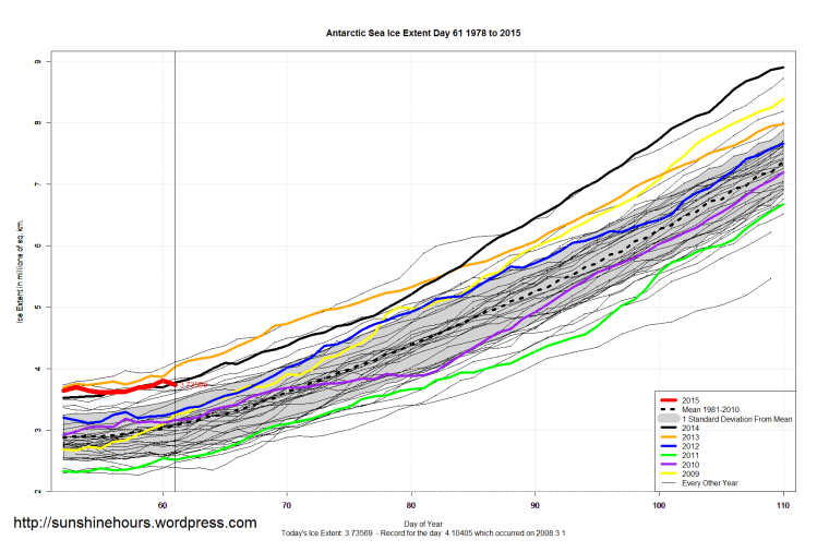 Antarctic_Sea_Ice_Extent_Zoomed_2015_Day_61_1981-2010