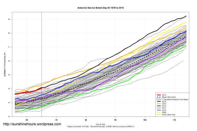 Antarctic_Sea_Ice_Extent_Zoomed_2015_Day_65_1981-2010