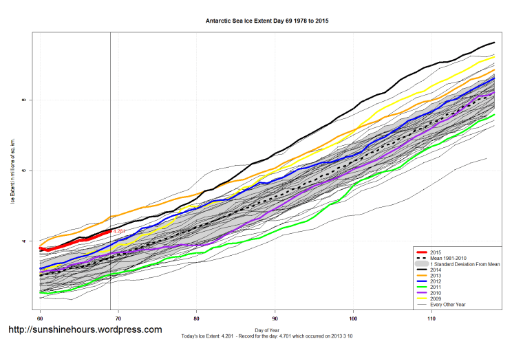 Antarctic_Sea_Ice_Extent_Zoomed_2015_Day_69_1981-2010