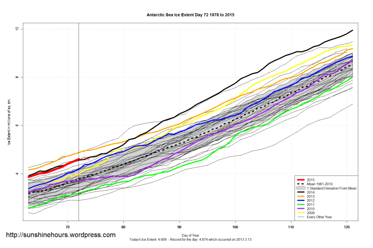 Antarctic_Sea_Ice_Extent_Zoomed_2015_Day_72_1981-2010