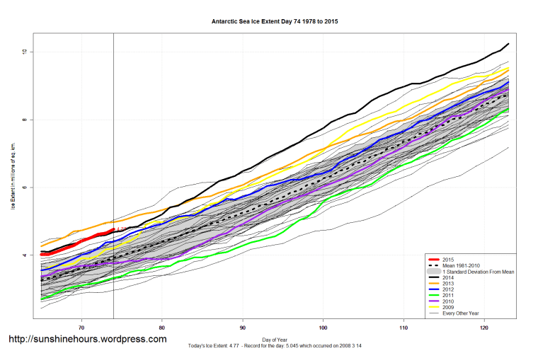 Antarctic_Sea_Ice_Extent_Zoomed_2015_Day_74_1981-2010