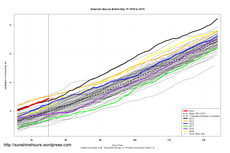 Antarctic_Sea_Ice_Extent_Zoomed_2015_Day_75_1981-2010