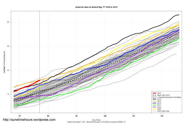Antarctic_Sea_Ice_Extent_Zoomed_2015_Day_77_1981-2010