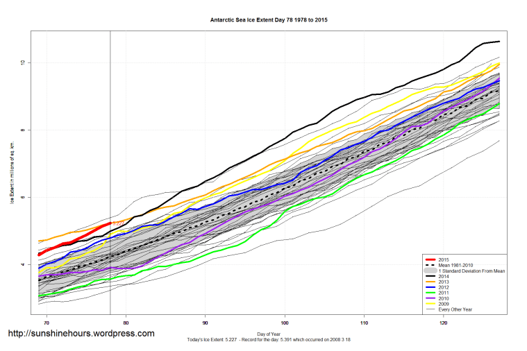 Antarctic_Sea_Ice_Extent_Zoomed_2015_Day_78_1981-2010