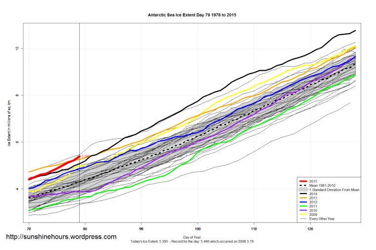 Antarctic_Sea_Ice_Extent_Zoomed_2015_Day_79_1981-2010