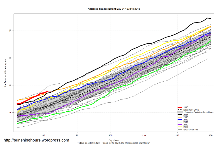 Antarctic_Sea_Ice_Extent_Zoomed_2015_Day_81_1981-2010