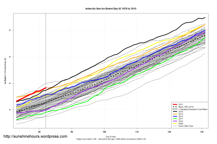 Antarctic_Sea_Ice_Extent_Zoomed_2015_Day_82_1981-2010