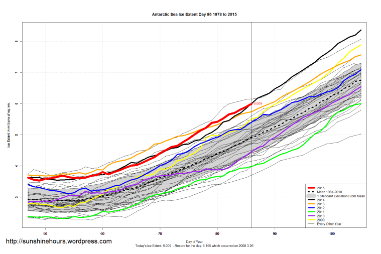Antarctic_Sea_Ice_Extent_Zoomed_2015_Day_86_1981-2010