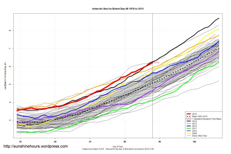 Antarctic_Sea_Ice_Extent_Zoomed_2015_Day_88_1981-2010