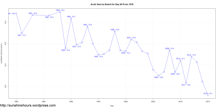 Arctic Sea Ice Extent for Day 69 From 1978