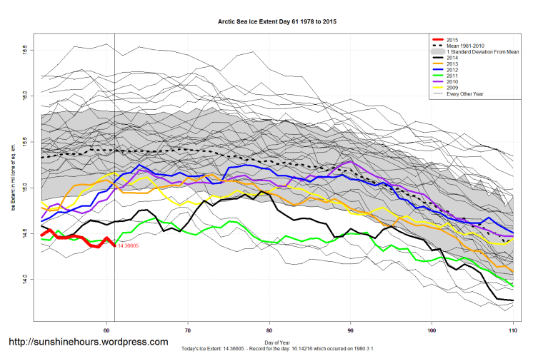 Arctic_Sea_Ice_Extent_Zoomed_2015_Day_61_1981-2010