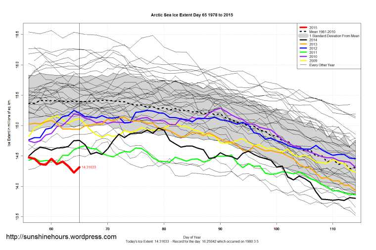 Arctic_Sea_Ice_Extent_Zoomed_2015_Day_65_1981-2010