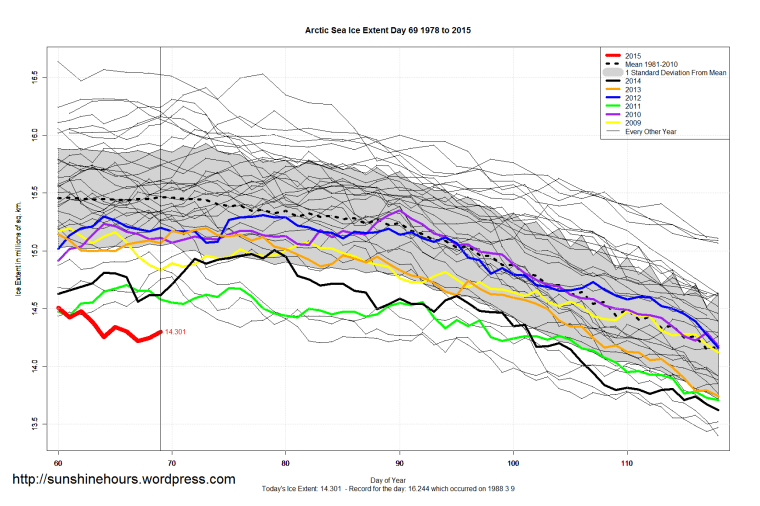 Arctic_Sea_Ice_Extent_Zoomed_2015_Day_69_1981-2010