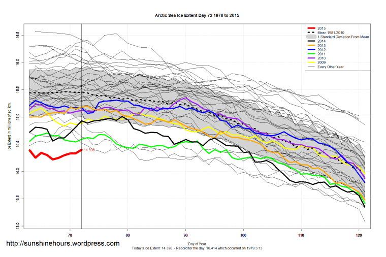 Arctic_Sea_Ice_Extent_Zoomed_2015_Day_72_1981-2010