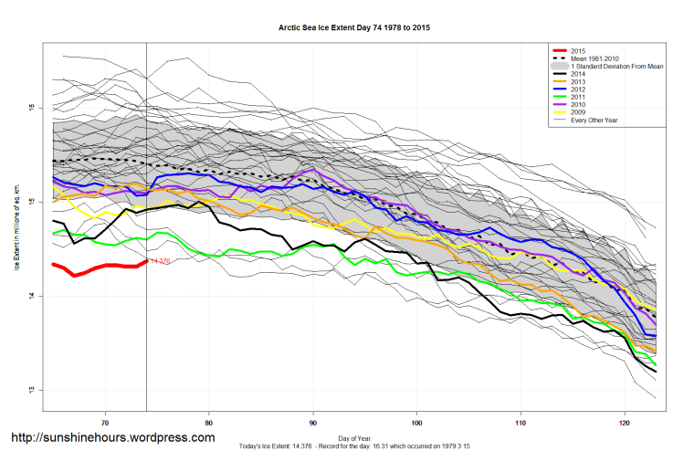 Arctic_Sea_Ice_Extent_Zoomed_2015_Day_74_1981-2010