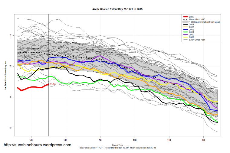 Arctic_Sea_Ice_Extent_Zoomed_2015_Day_75_1981-2010