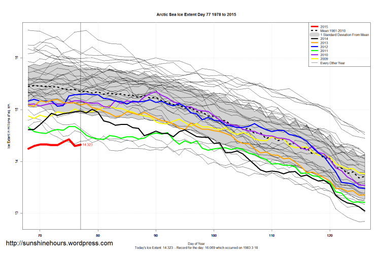 Arctic_Sea_Ice_Extent_Zoomed_2015_Day_77_1981-2010