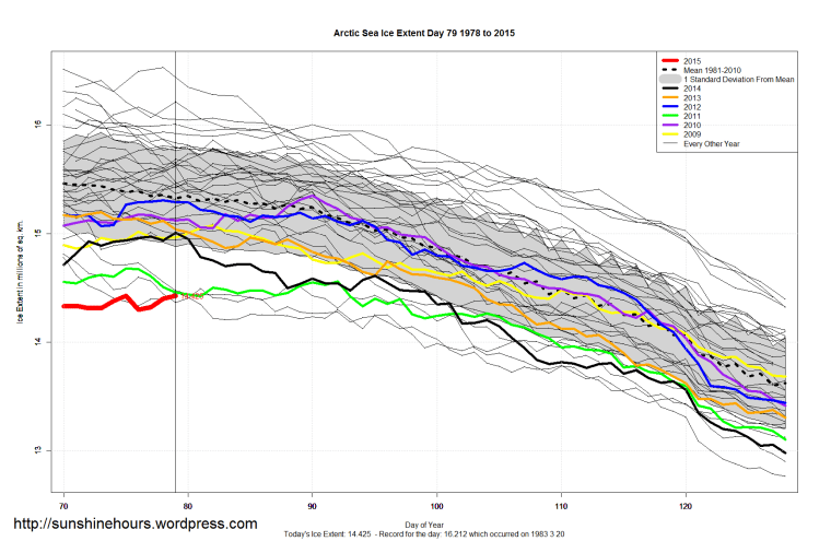 Arctic_Sea_Ice_Extent_Zoomed_2015_Day_79_1981-2010