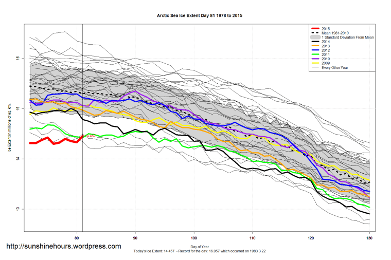 Arctic_Sea_Ice_Extent_Zoomed_2015_Day_81_1981-2010