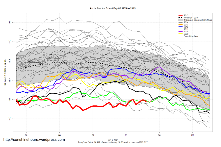 Arctic_Sea_Ice_Extent_Zoomed_2015_Day_86_1981-2010